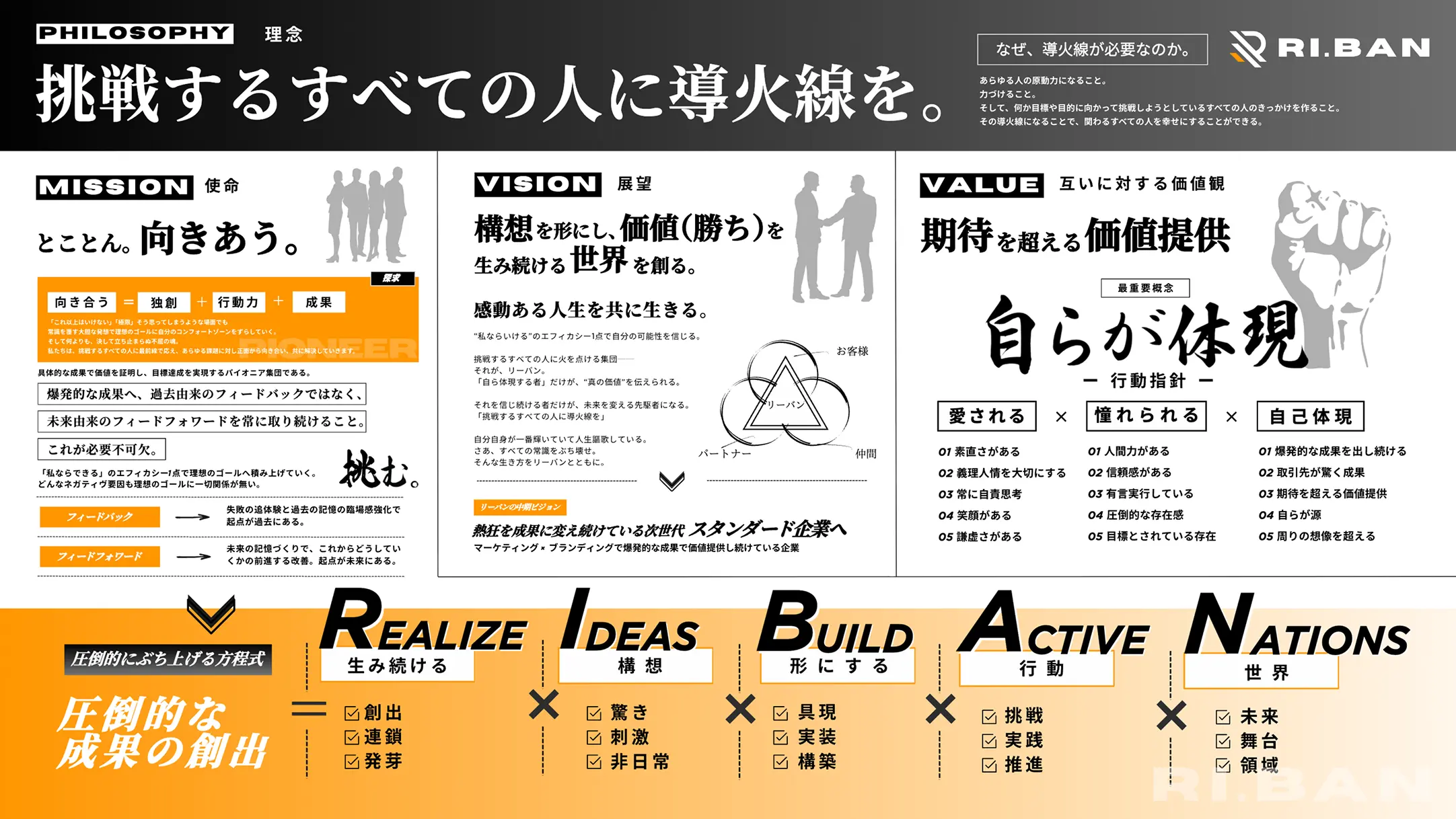 リーバンの理念「挑戦するすべての人に導火線を。」を軸に、MISSION（使命）、VISION（展望）、VALUE（価値観）と、行動指針を体系的にまとめたインフォグラフィック