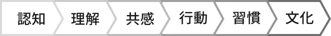 採用〜営業課題からブランド認知までの流れを、「認知・理解・共感・行動・習慣・文化」の6ステップで整理し、広告・PR戦略設計、アプローチ戦略設計、仕組化戦略によって採用と営業の両面に効果を生むブランディング構造を示した図