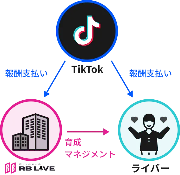 業界トップクラスの高還元を示す図。TikTokライブの投げ銭が100％還元され、RB LIVEの育成マネジメントとライバー報酬に分配される。