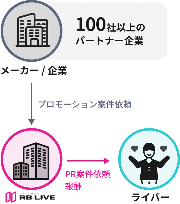企業案件も豊富な100社以上のパートナー企業との連携体制を示した図。メーカー・企業からRB LIVEへプロモーション案件が依頼され、RB LIVEがライバーへPR案件を依頼する流れを表現。