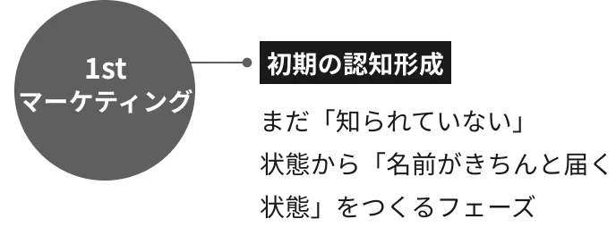 初期の認知形成 1stマーケティング