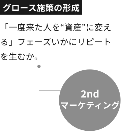 グロース施策の形成 2ndマーケティング