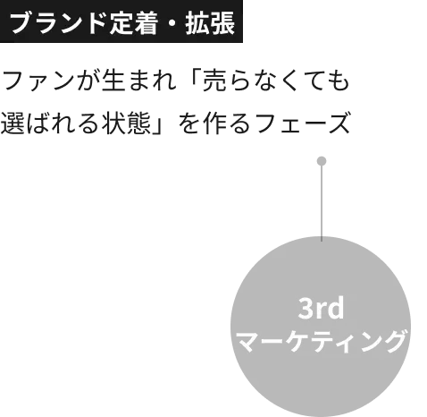 ブランド定着・拡張 3rdマーケティング
