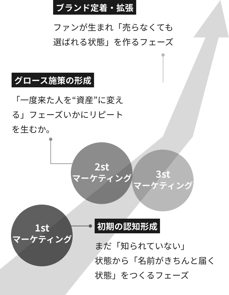 マーケティングの流れ：初期の認知形成、グロース施策の形成、ブランド定着・拡張の3段階で、認知からリピート、ファン化へと進むプロセス