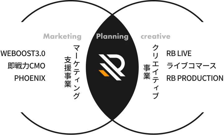 マーケティング支援事業とクリエイティブ事業を組み合わせた企画・制作の事業構造図