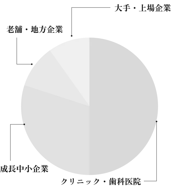 顧客構成の割合：クリニック・歯科医院50％、成長中小企業30％、老舗・地方企業10％、大手・上場企業10％