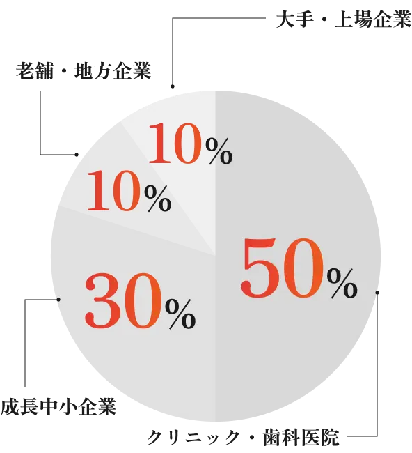 顧客構成の割合：クリニック・歯科医院50％、成長中小企業30％、老舗・地方企業10％、大手・上場企業10％