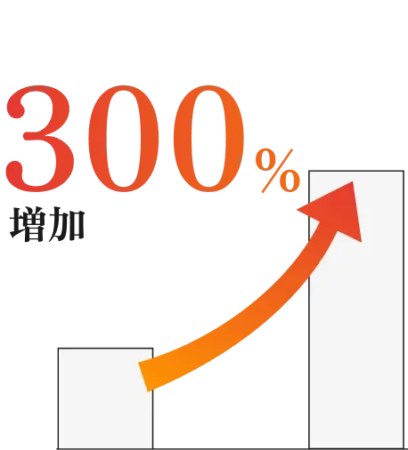成果が300％増加した実績
