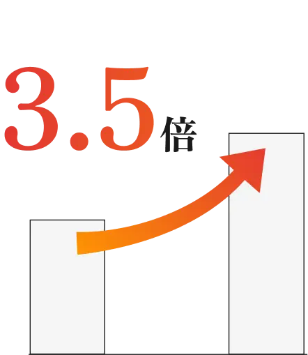 成果が3.5倍に向上した実績